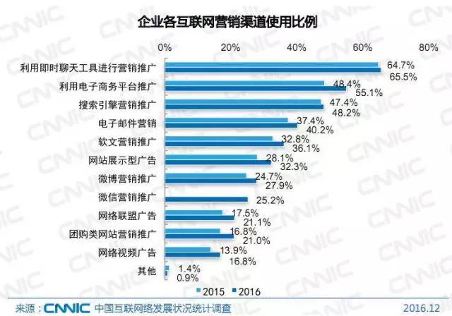 互联网营销渠道